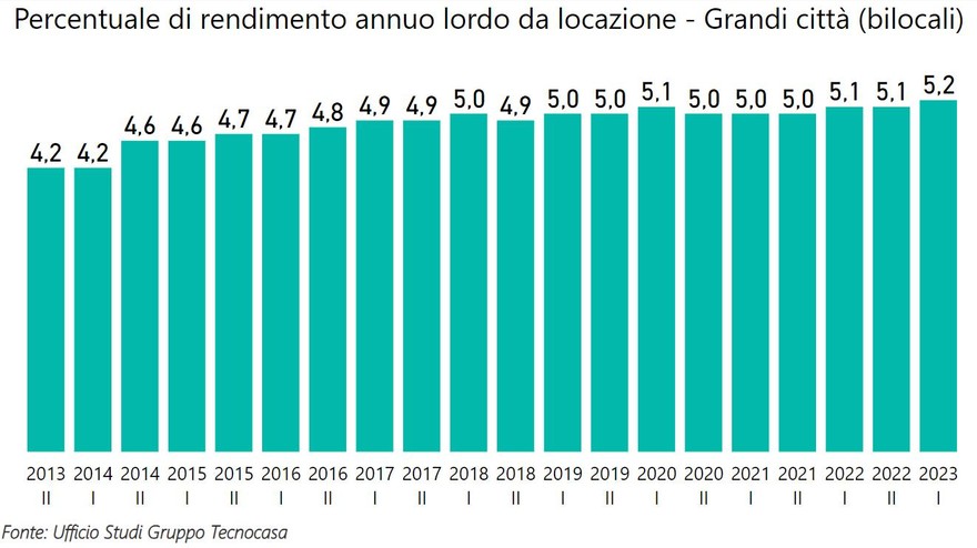 Percentuali di rendimento della locazione