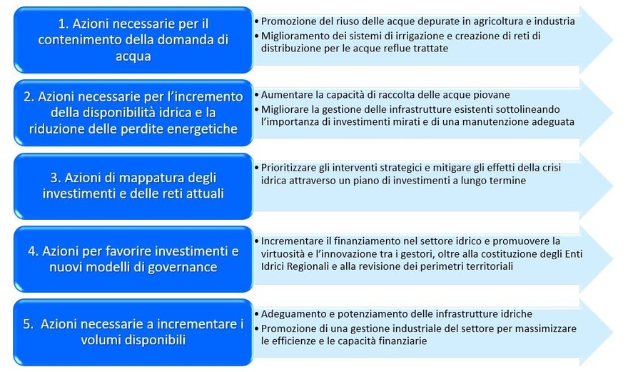 Dall'emergenza all'efficienza idrica si può