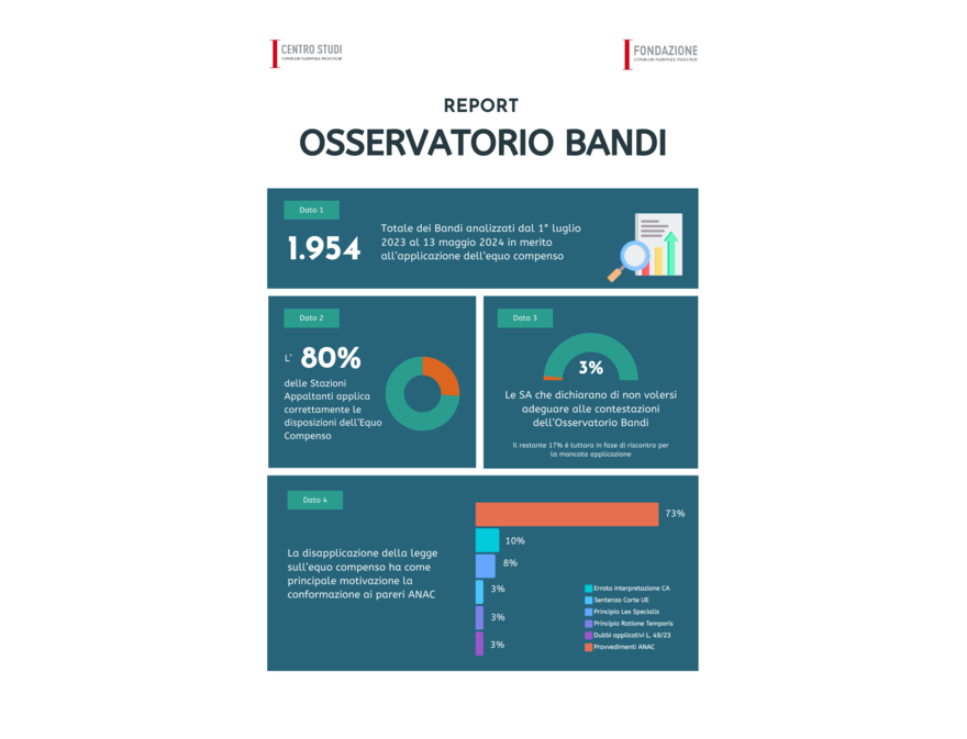Equo Compenso: l'80% delle stazioni appaltanti è ok